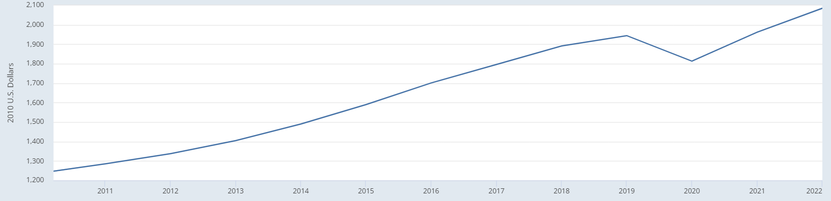 Constant GDP per Capita for India.