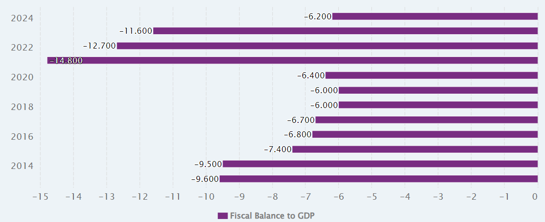 General Government Balance of Japan.