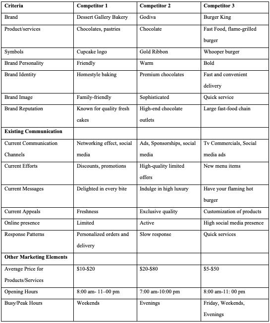 Winfield's Chocolate Bar's Competitor Analysis.