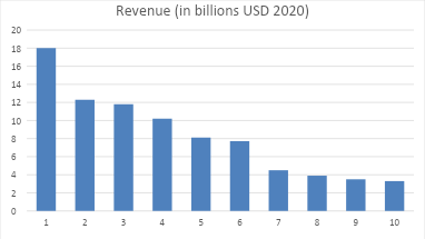 Biggest Global Chocolate Brands Across the Globe by Revenue.