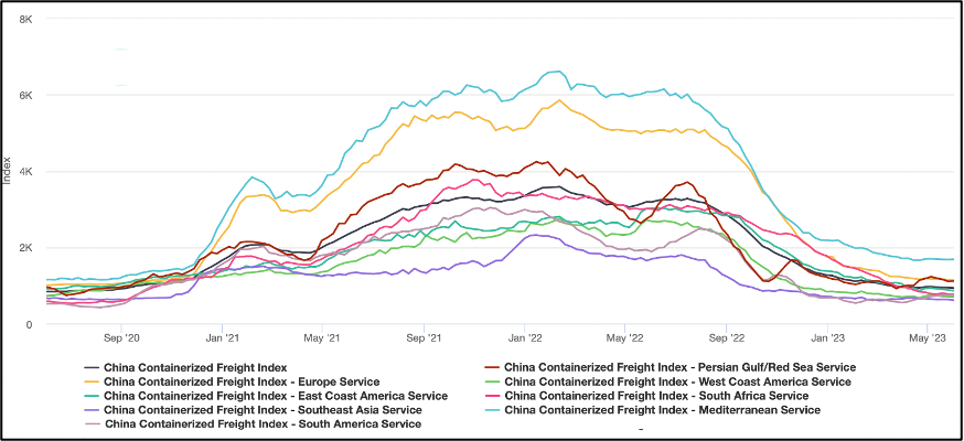 Global Export Container Freight Index.