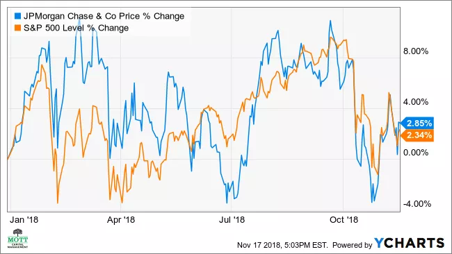 JPMorgan Price % Change.