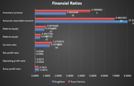 Kingfisher Plc and Travis Perkins Plc Financial Ratios.