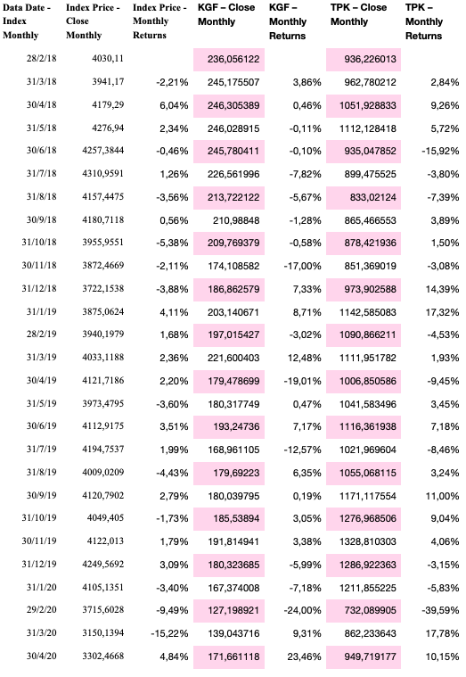Stock Prices: FTSE 350, KGF and TPK part 1.
