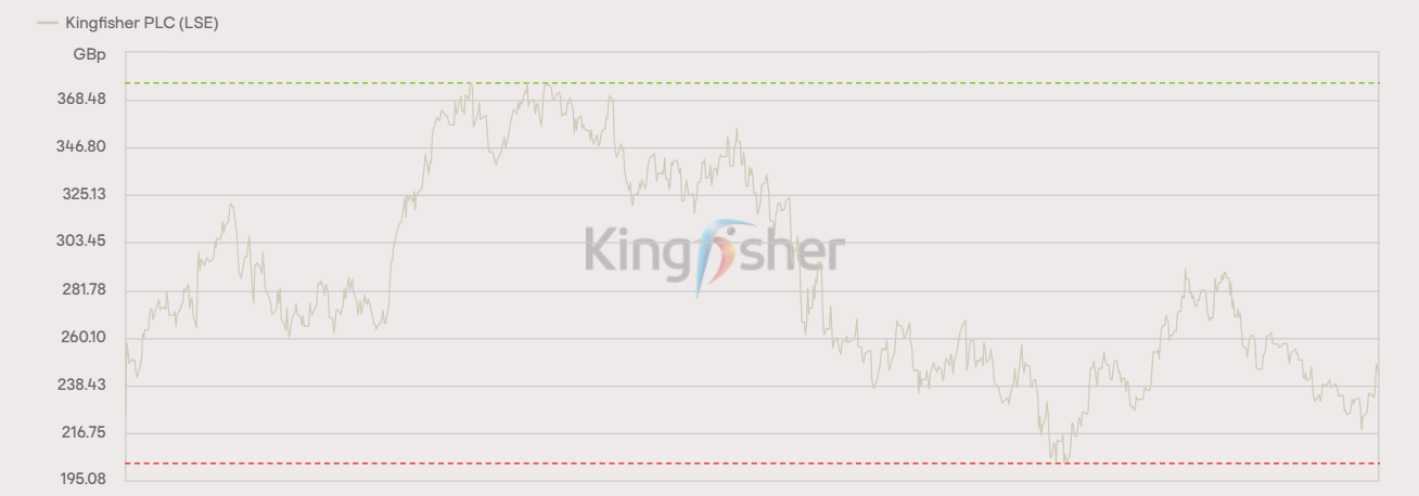 Kingfisher Plc Share Price Historical Chart.