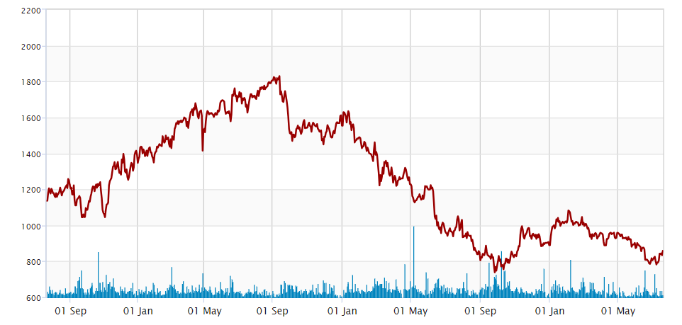 Travis Perkins Plc Share Price Historical Chart.