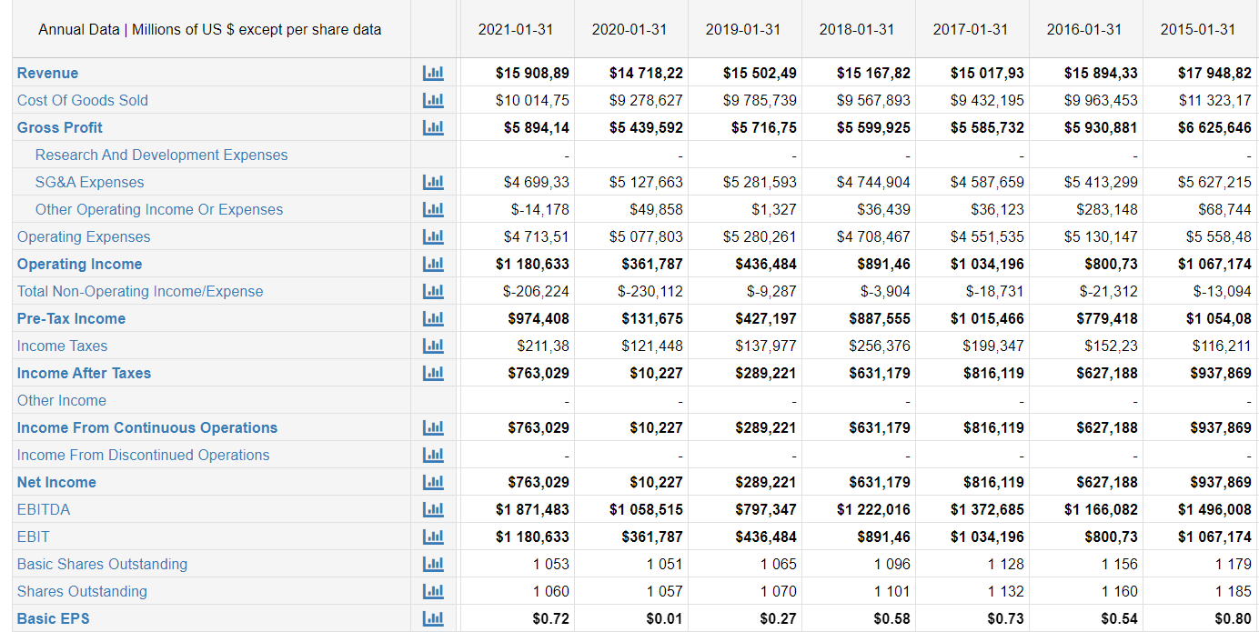 Historical Income Statement for Kingfisher Plc.