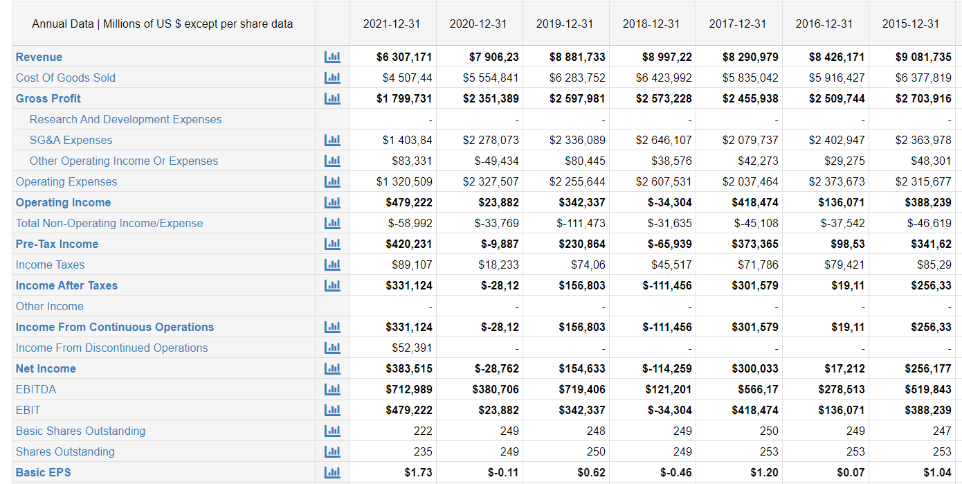 Historical Income Statement for Travis Perkins Plc.