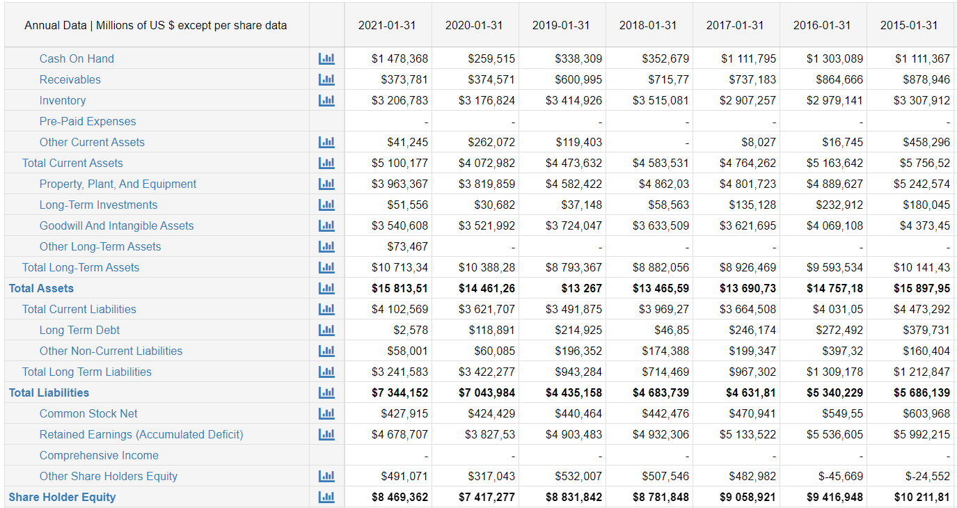 Historical Balance Sheet for Kingfisher Plc.