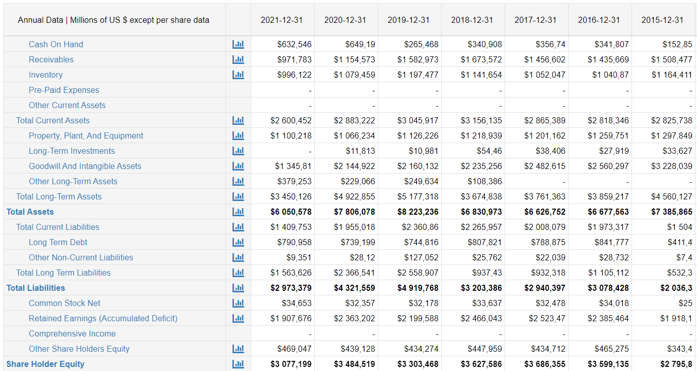 Historical Balance Sheet for Travis Perkins Plc.