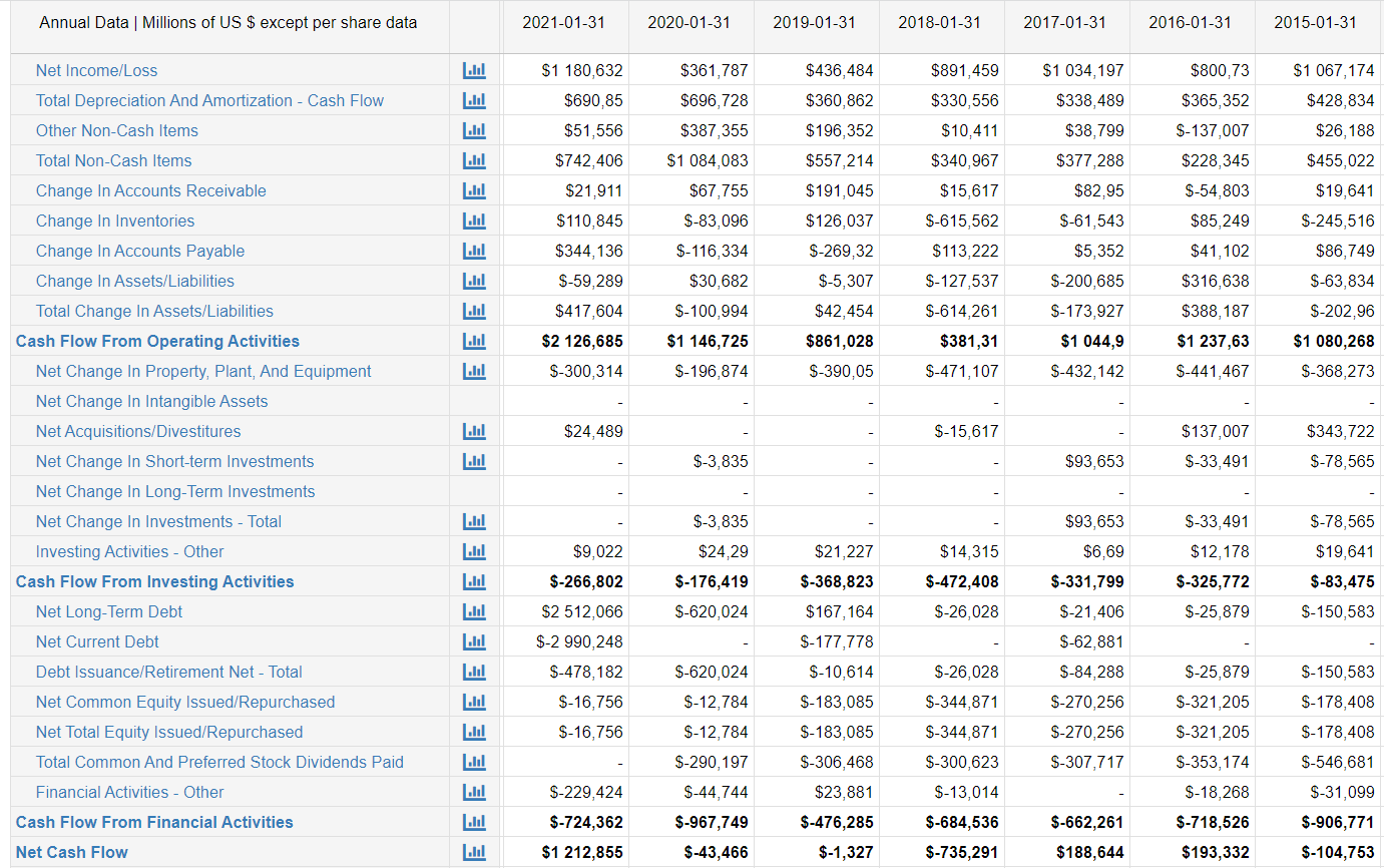 Historical Cash Flow Statement for Kingfisher Plc.