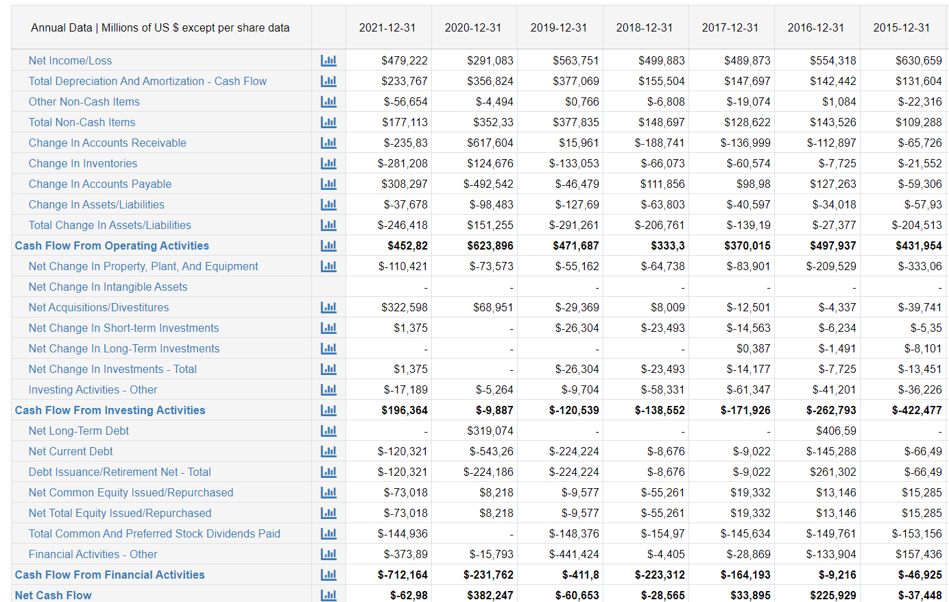 Historical Cash Flow Statement for Travis Perkins Plc.
