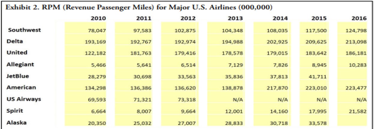Revenue passenger miles for Southwest and other airlines.