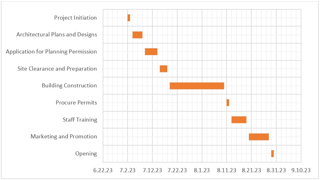 Timeline Gantt Chart.