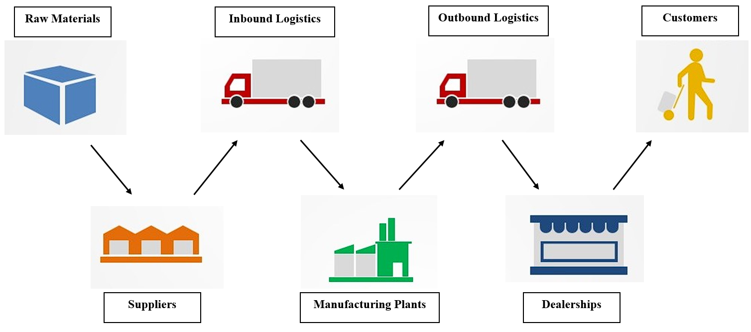 Supply chain diagram.