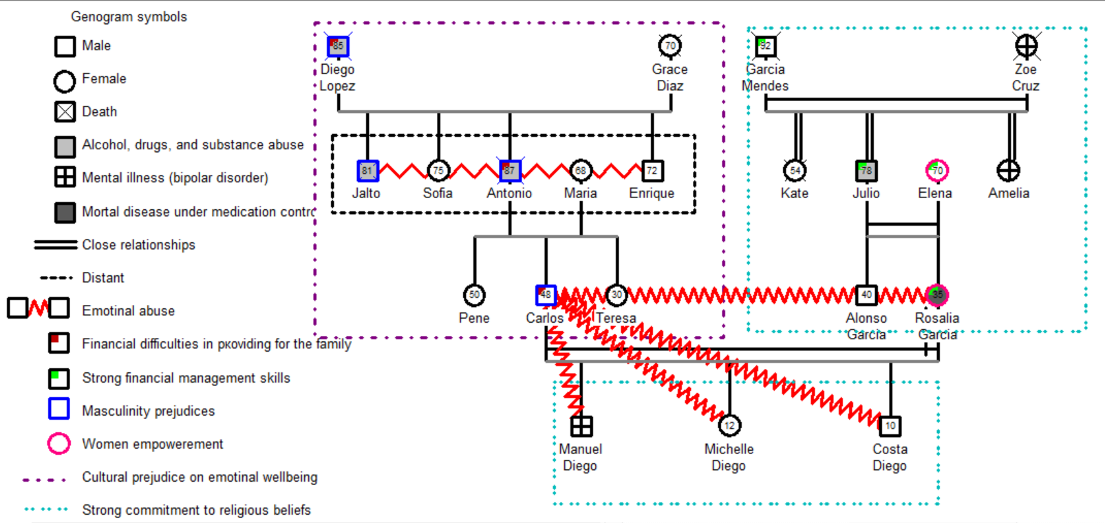 The Diego Family Genogram.