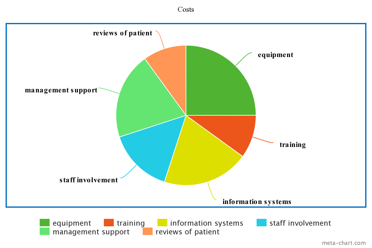 Costs of Change Implementation.
