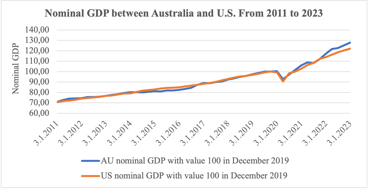 Nominal GDP.