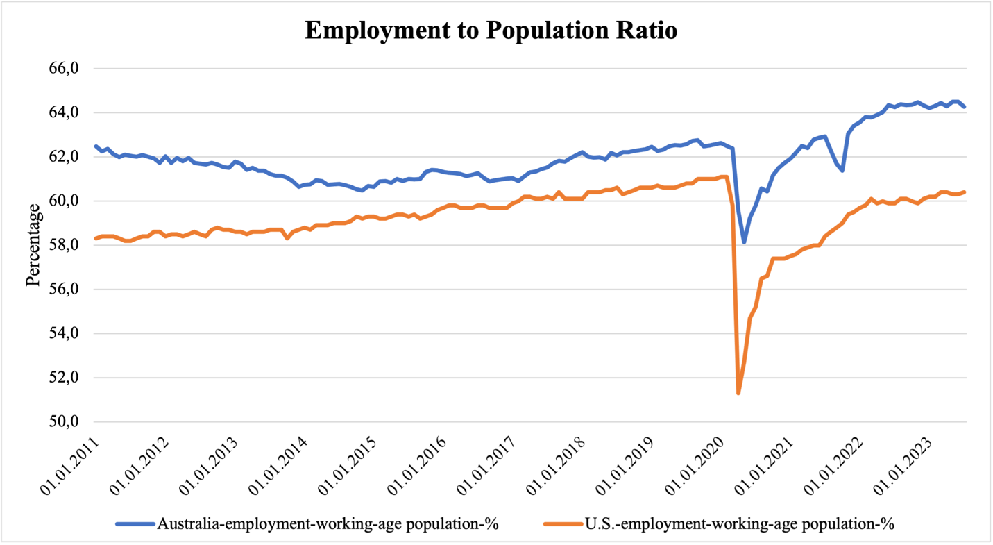 Employment to population ratio.