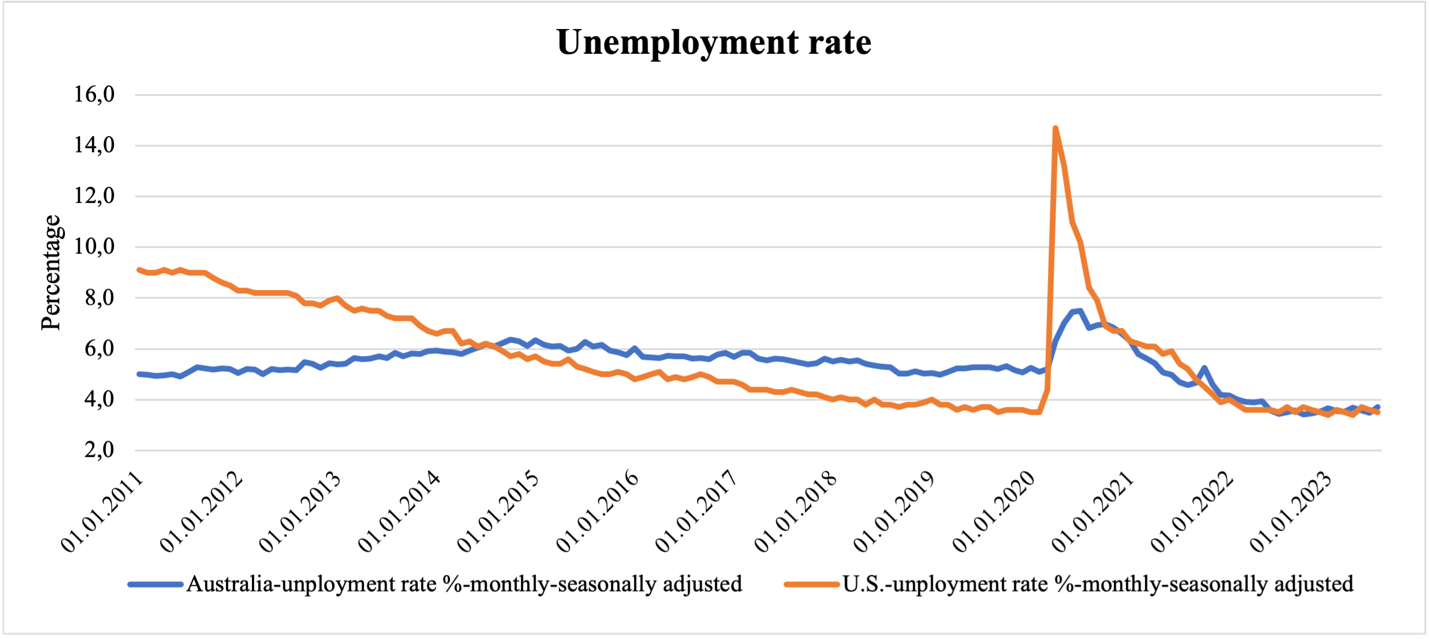 Unemployment rate.