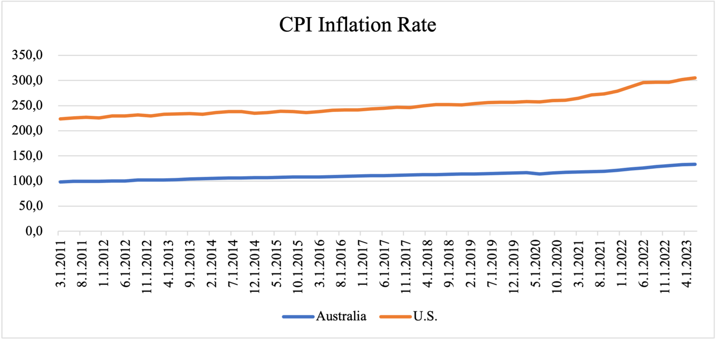 CPI inflation rate.