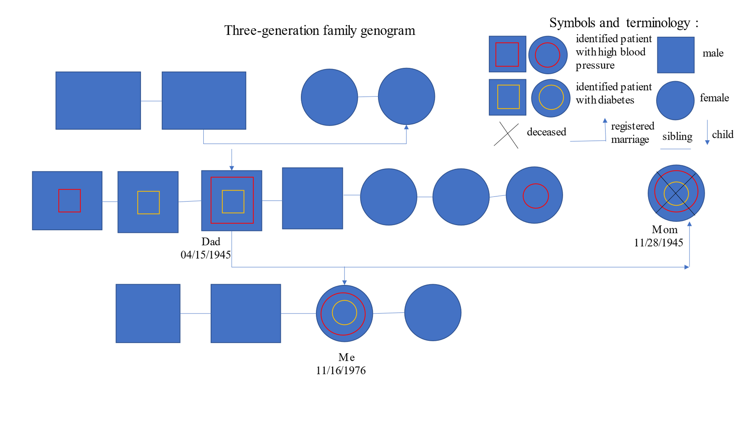 Three-generation family genogram.