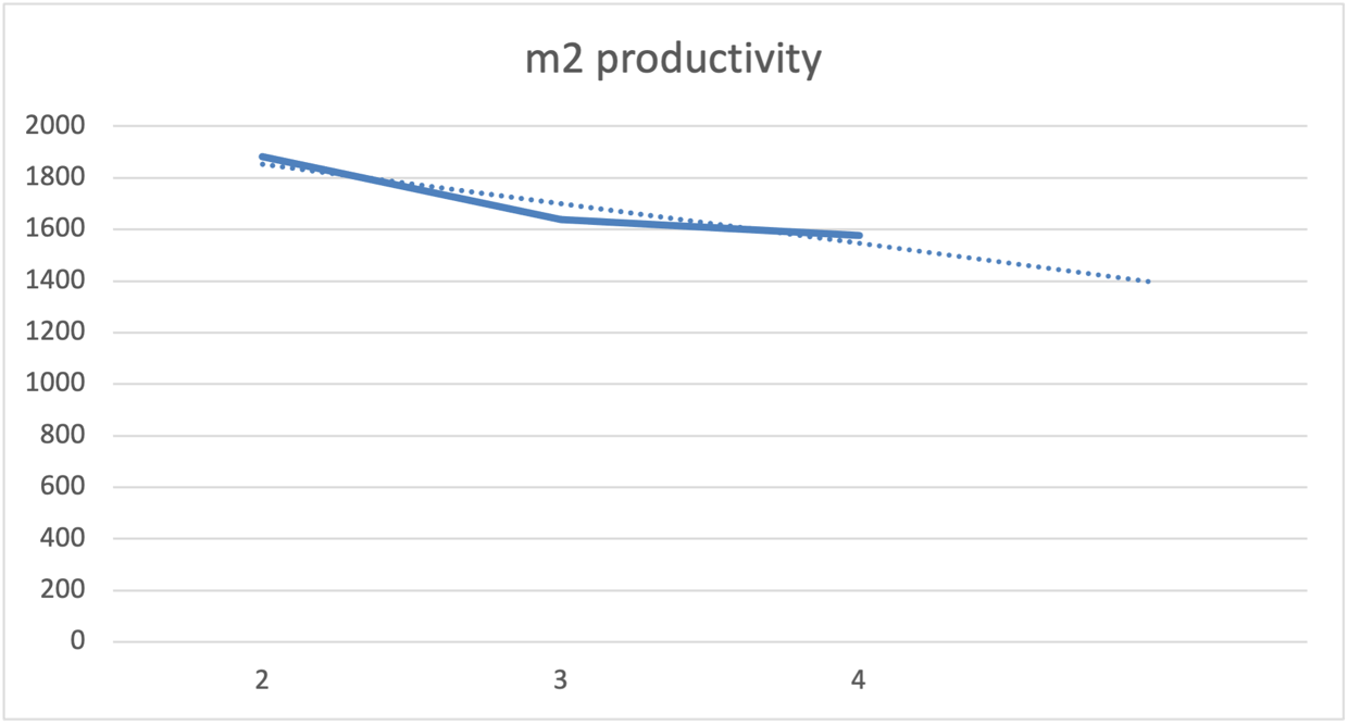 Trend Line for Productivity Forecasting.