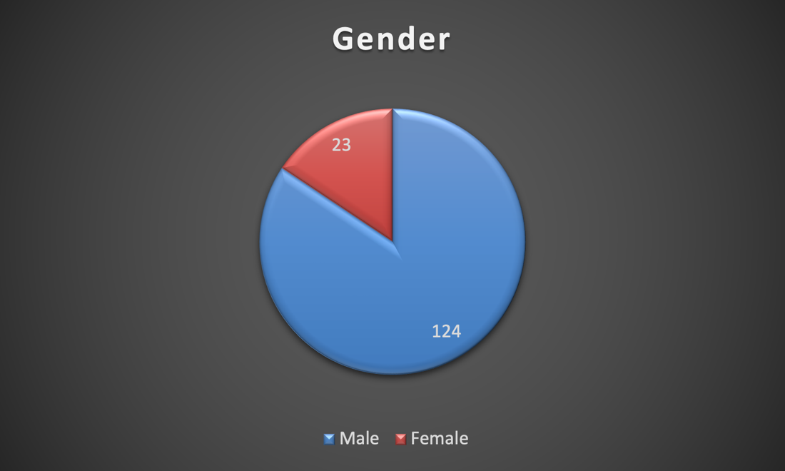 Gender Pie Chart (Q1).