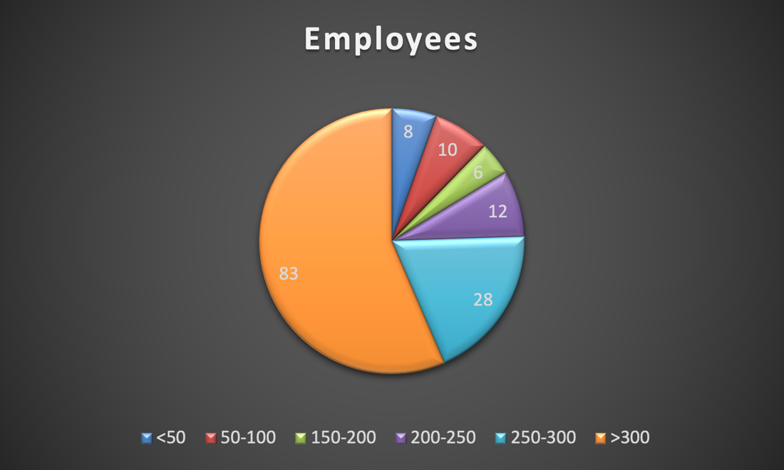 Number of Employees Pie Chart (Q2).