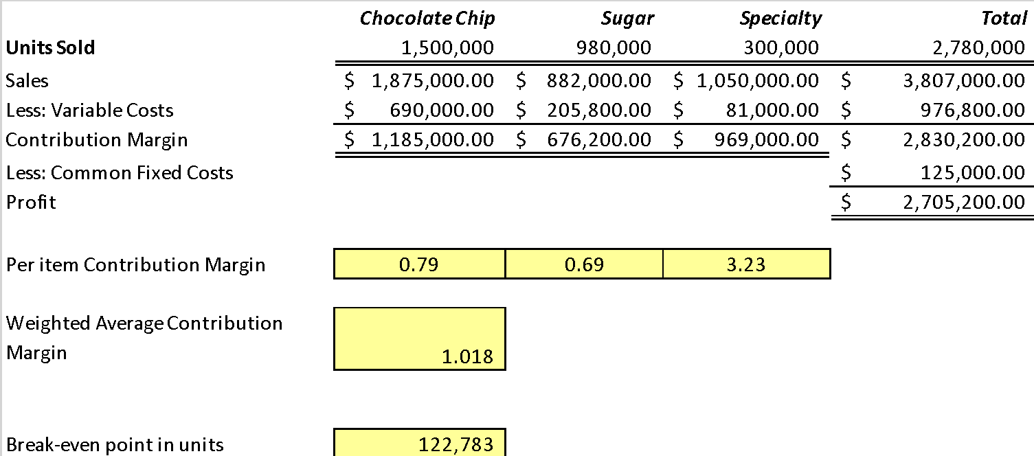 Break-Even Analysis.