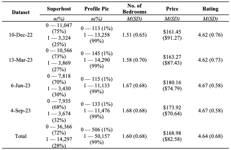 Results of descriptive statistics about the data used.