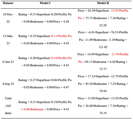 Regression equations of the ten models.