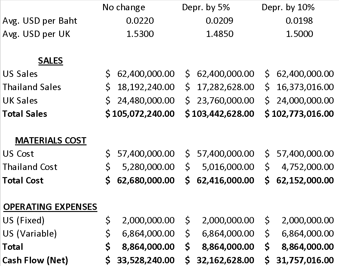 Cash flow tables for the three scenarios.
