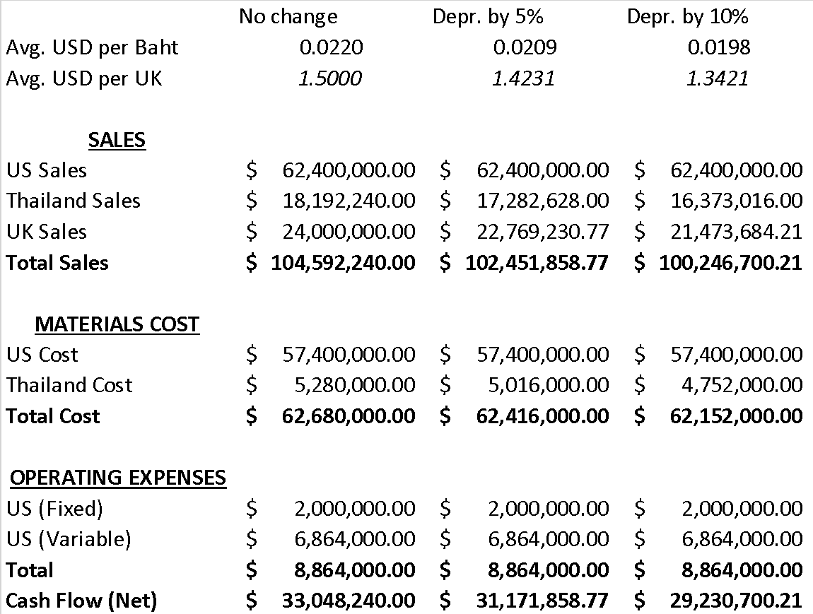 Cash flow tables for the three scenarios in the case of correlated depreciation of both foreign currencies.