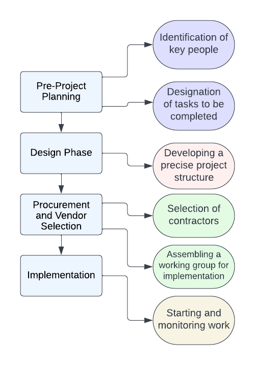 The Relationships Between the WBS Tasks and Activities.