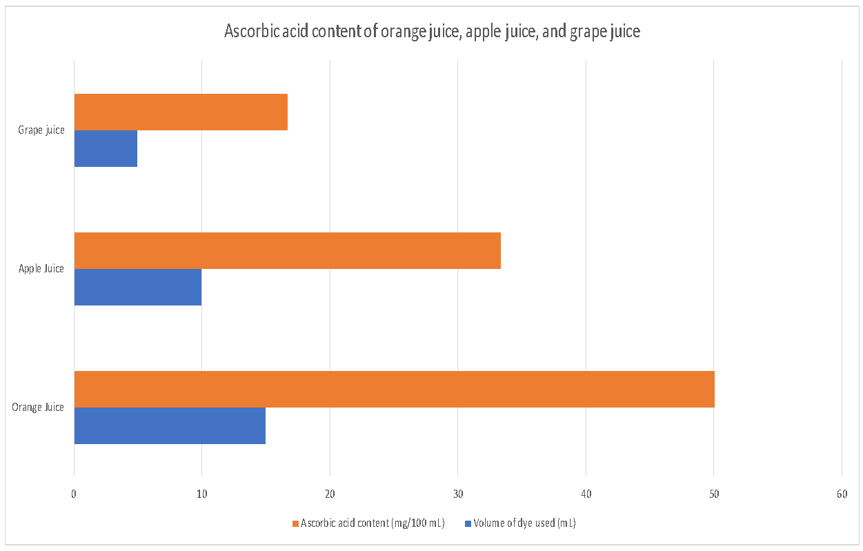 Ascorbic acid content in different types of juice.