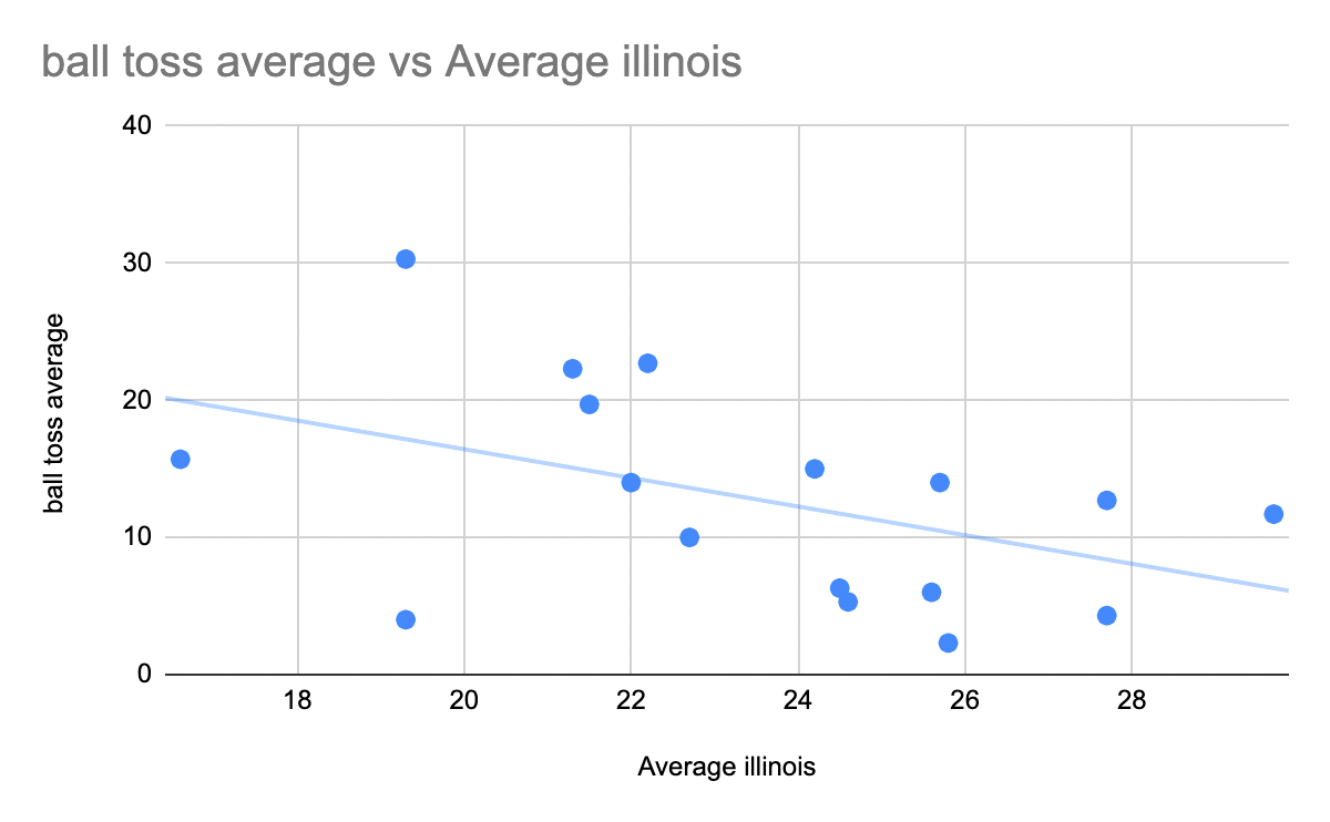 Ball Toss Average vs. Average Illinois Test.