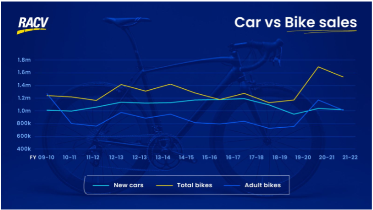 Bicycle sales are higher than any other means of transport in Australia (Source: Nadalin, 2022).