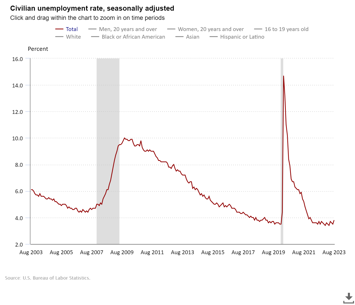 US unemployment rate (Source: U.S. Bureau of Labor Statistics, 2023).