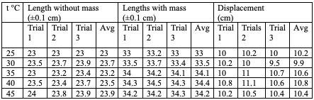 Displacement of the spring with different temperatures.
