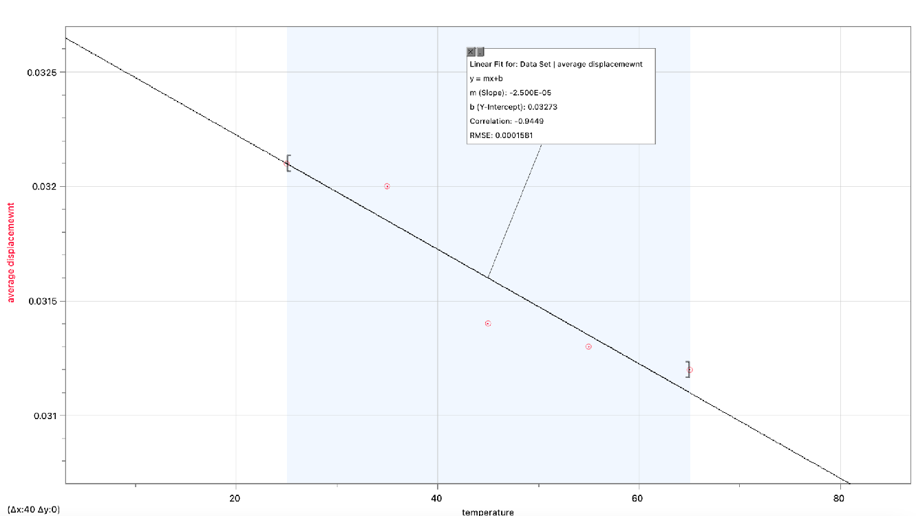 Relationship between the temperature of the water and the spring constant at different temperatures.