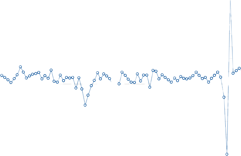 GDP percentage change (Source: U.S. Bureau of Labor Statistics, 2023).