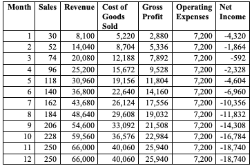 Table 1: Expected Revenue.