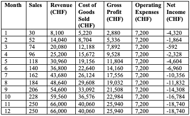Table 2: Profit and Loss Statement.