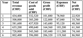 Table 4: Six-year projection.