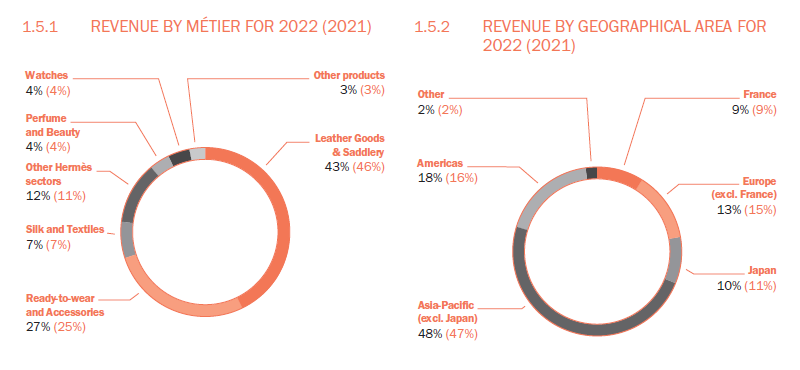 Key Financial Figures (Hermes, 2022).