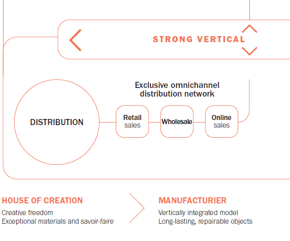 Value Chain Network (Hermes, 2022).