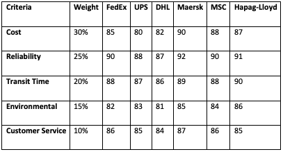Decision Matrix Weighing Vendors.