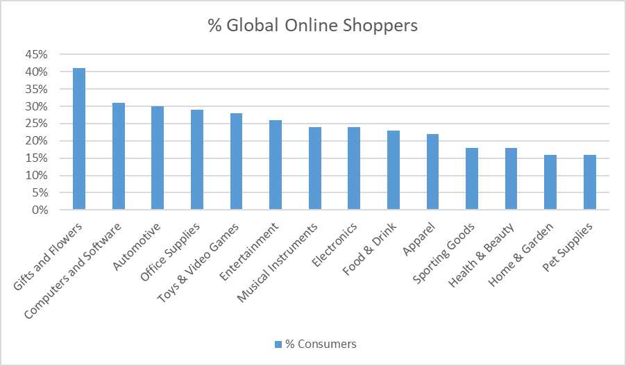 Global online shoppers (Saleh).