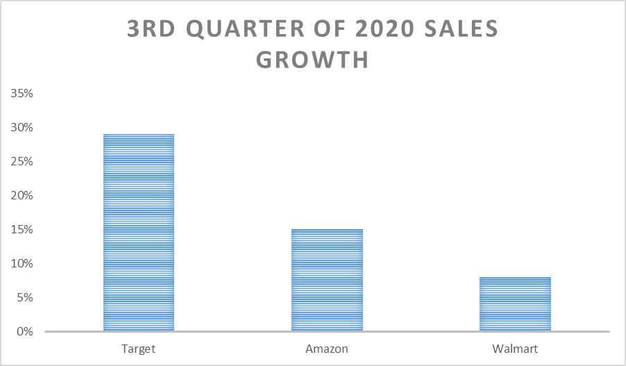 Sales comparison (Chopra).